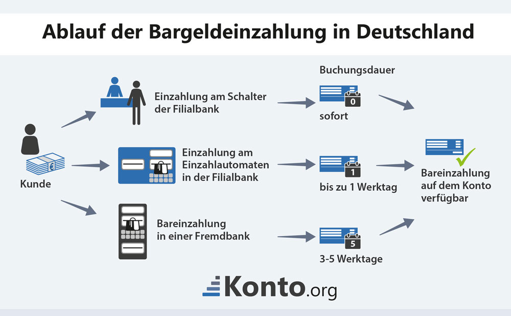 Bargeldeinzahlung Wie zahle ich Geld auf mein Konto ein?