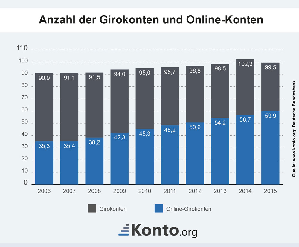 Anzahl der Girokonten in Deutschland