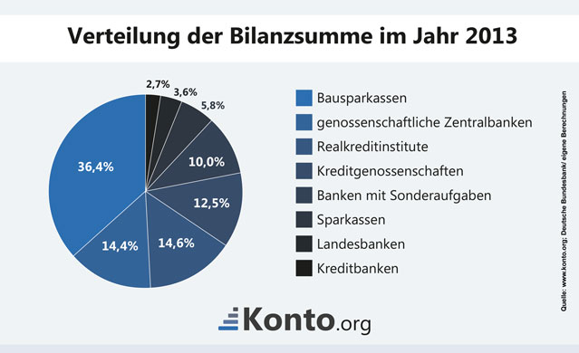 Infograik Kreisdiagramm zu Bilanzsummen deutscher Banken 2013