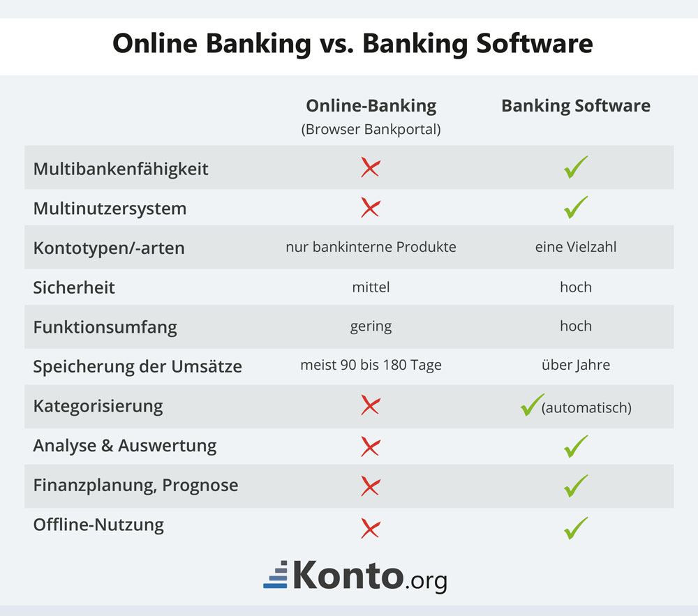 Online Banking vs. Banking Software