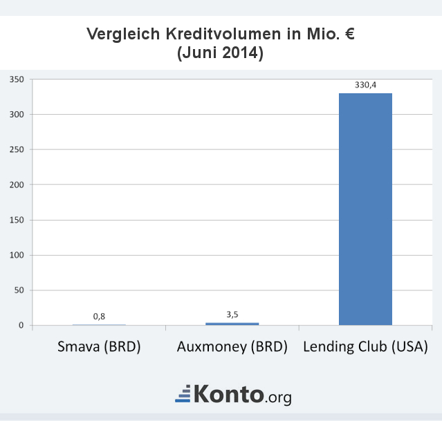 Vergleich-Kreditvolumen P2P