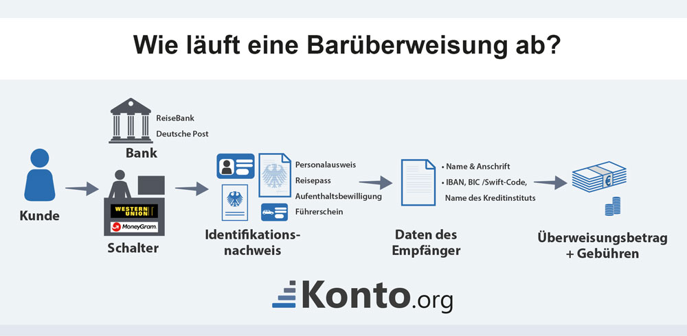 Western online postbank banking union Send money