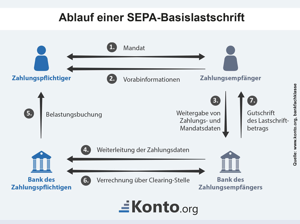 Infografik zum Ablauf einer SEPA-Basislastschrift