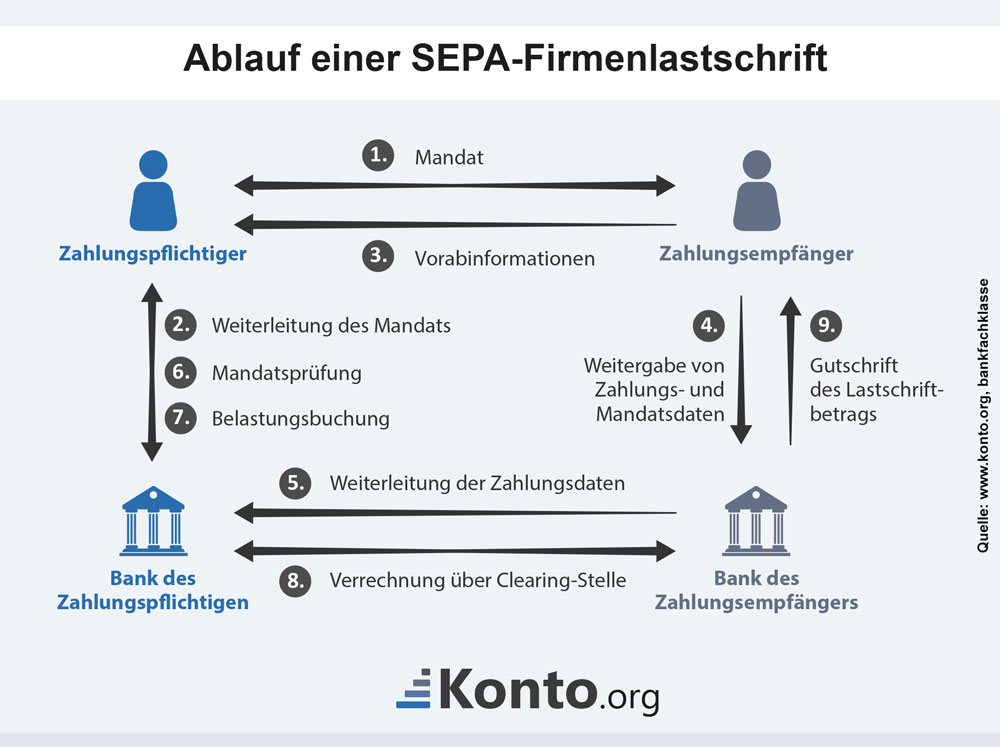 Infografik zum Ablauf einer SEPA-Firmenlastschrift