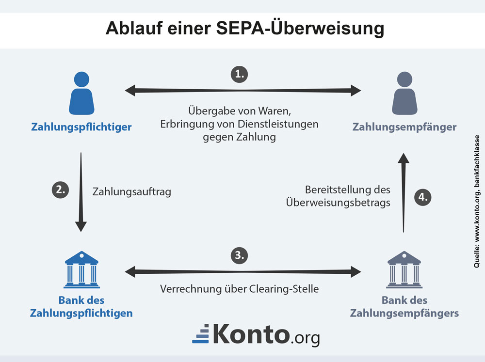 Infografik zum Ablauf einer SEPA-Überweisung