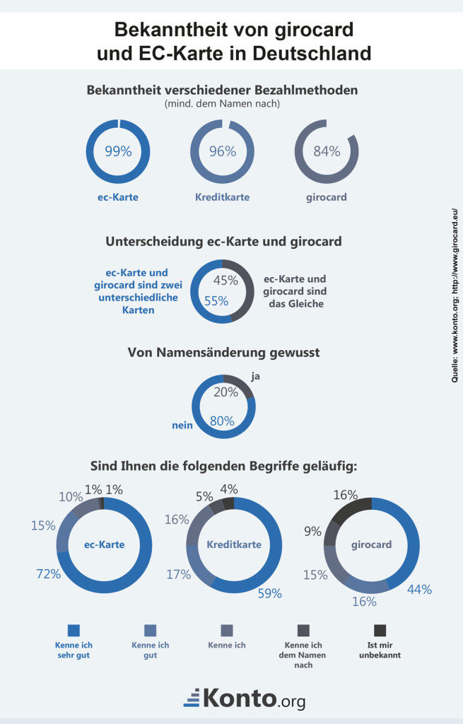 Daten zu Bekanntheitsgraden von EC-Karte und girocard