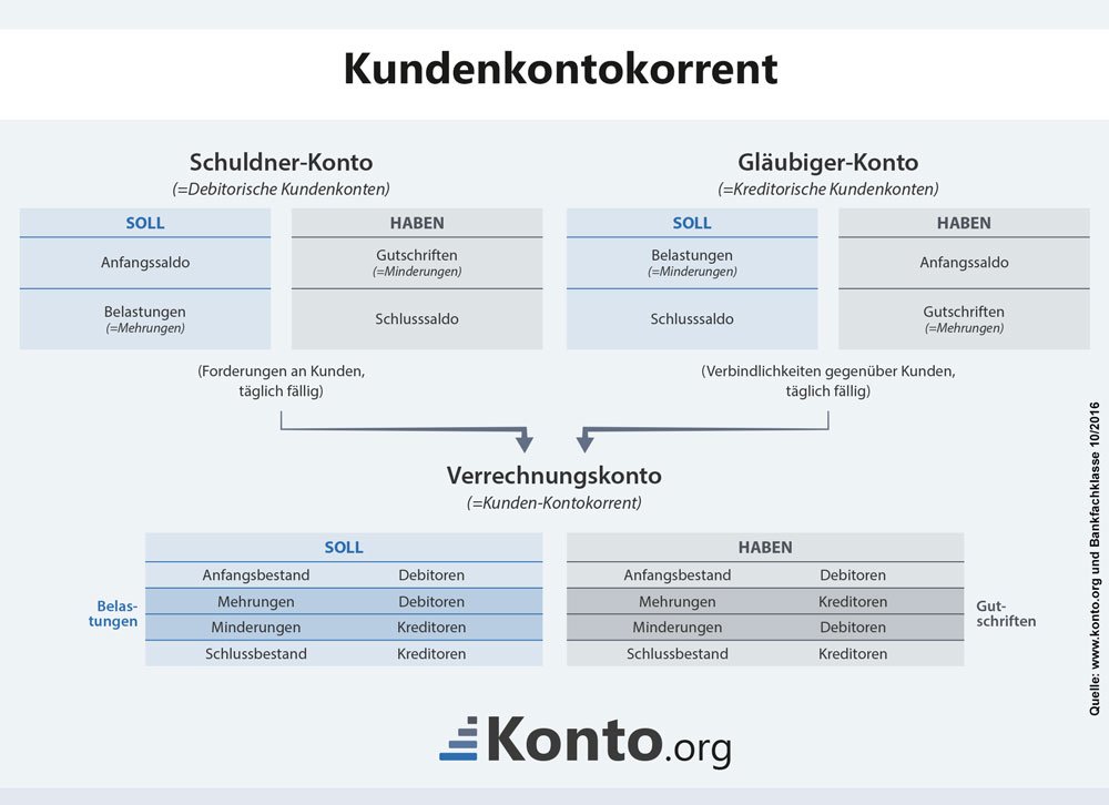 Buchungen auf dem Kunden-Kontokorrent