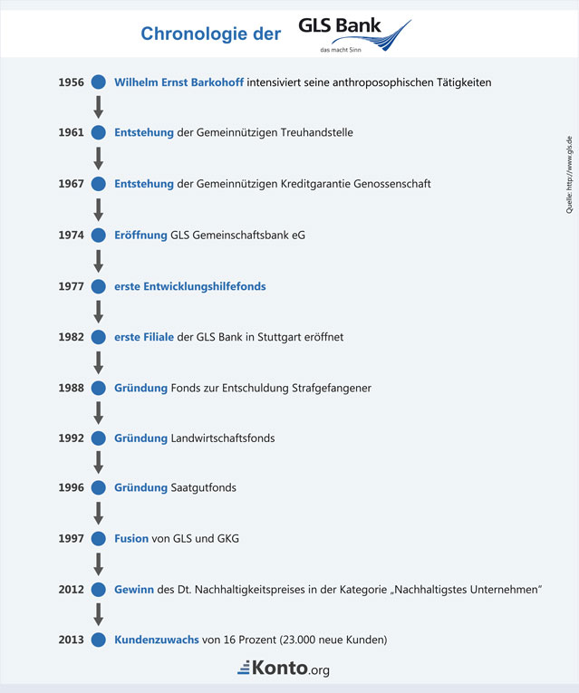 Gls Bank Deutschlands Bekannteste Nachhaltigkeitsbank