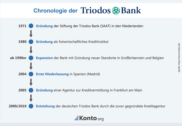 Die niederländische Triodos Bank - eine Chronik