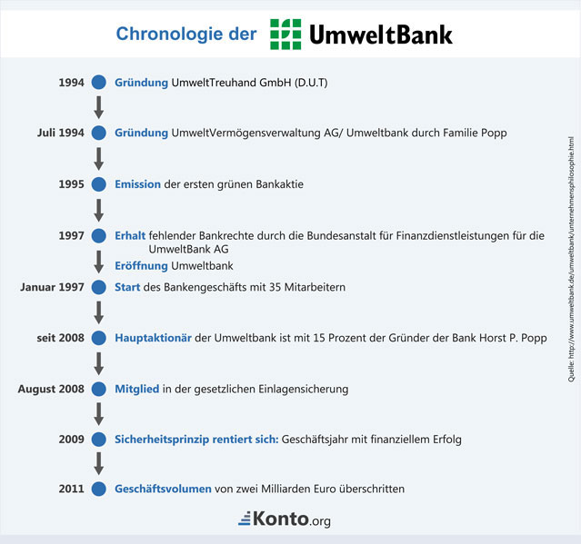 Das Konzept der UmweltBank entstand aus der Weiterentwicklung des Konzepts der Ökobank. Zur erfolgreichen Etablierung trug Familie Popp bei.