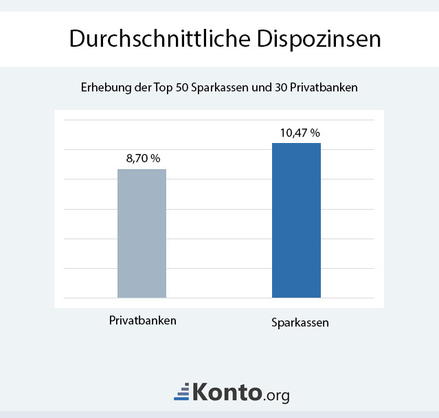 Dispozinsen der Sparkassen