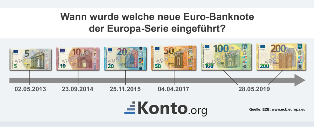 Sicherheitsmerkmale der 20 € - Banknote, Europa Serie