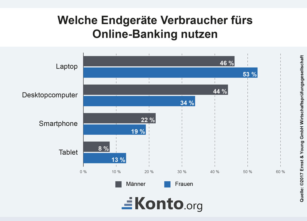 Girokonten mit detailliertem Vergleich und Rechner