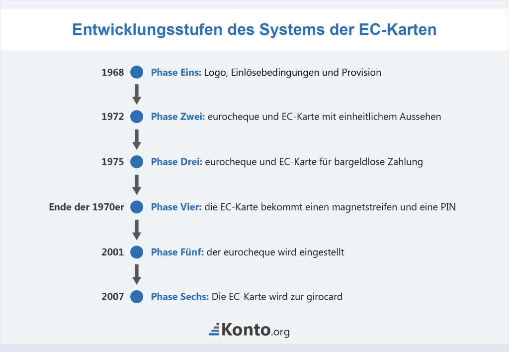 Zeitstrahl der Entwicklungsphasen des Systems von eurocheque und EC-Karte