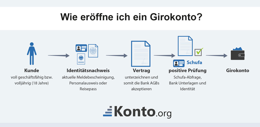 Unterlagen kontoeröffnung commerzbank