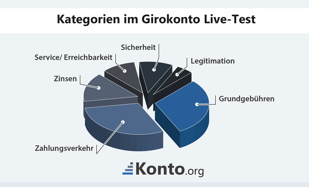 Kategorien im Girokonto-Livetest