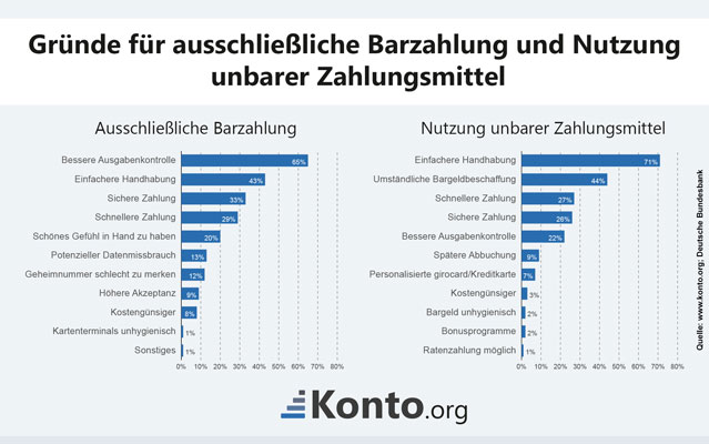 Infografik Auflistung von Gründen für die Barzahlung und unbaren Zahlungsmittel.