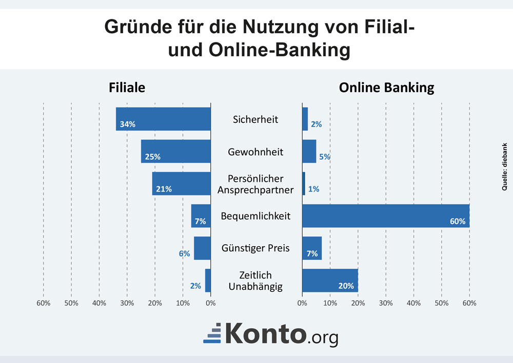 Infografik Nutzung von Filial- und Online-Banking