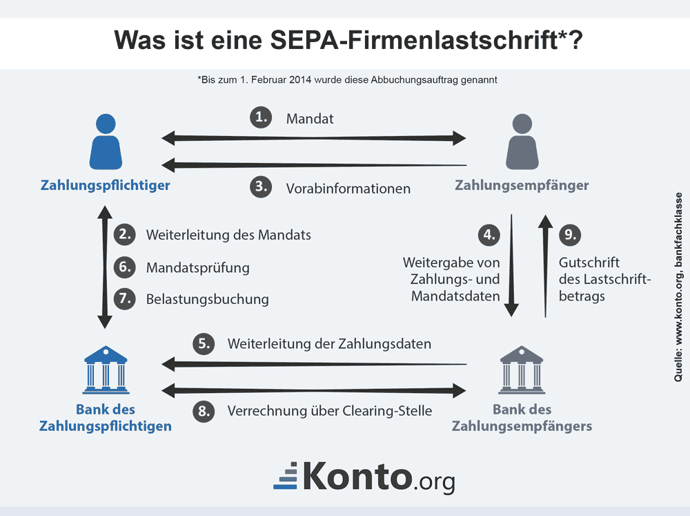 infografik-ablauf-abbuchungsauftrag