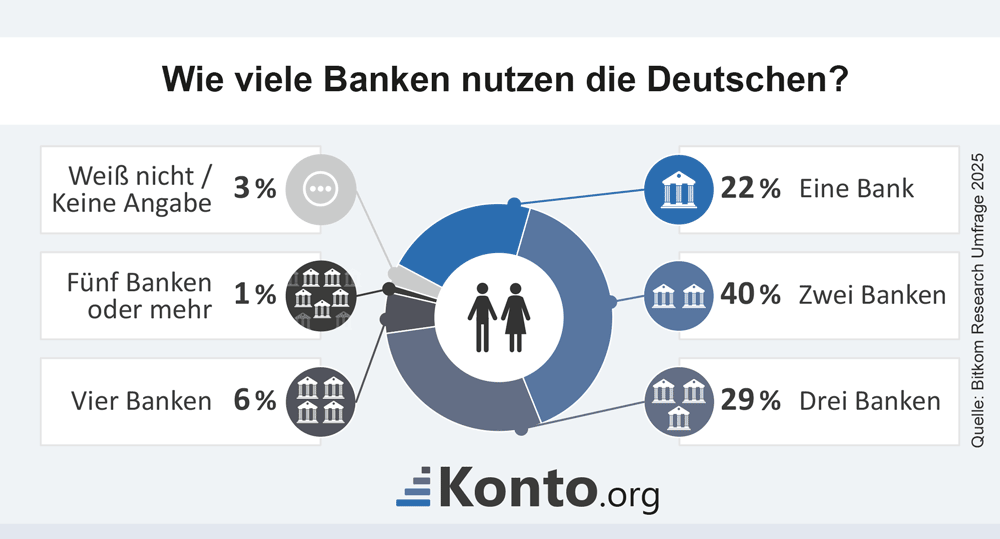Ein Ringdiagramm zeigt, wie hoch die Zahl der genutzten Banken anteilig pro Person ist. Der Großteil fällt auf 1 bis 3 Banken, wobei 2 40 % der Bevölkerung ausmacht.