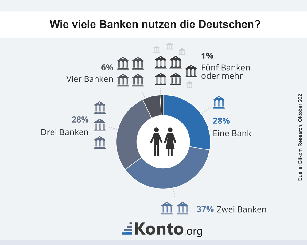 Girokonto wechseln - wie funktioniert ein Kontowechsel?