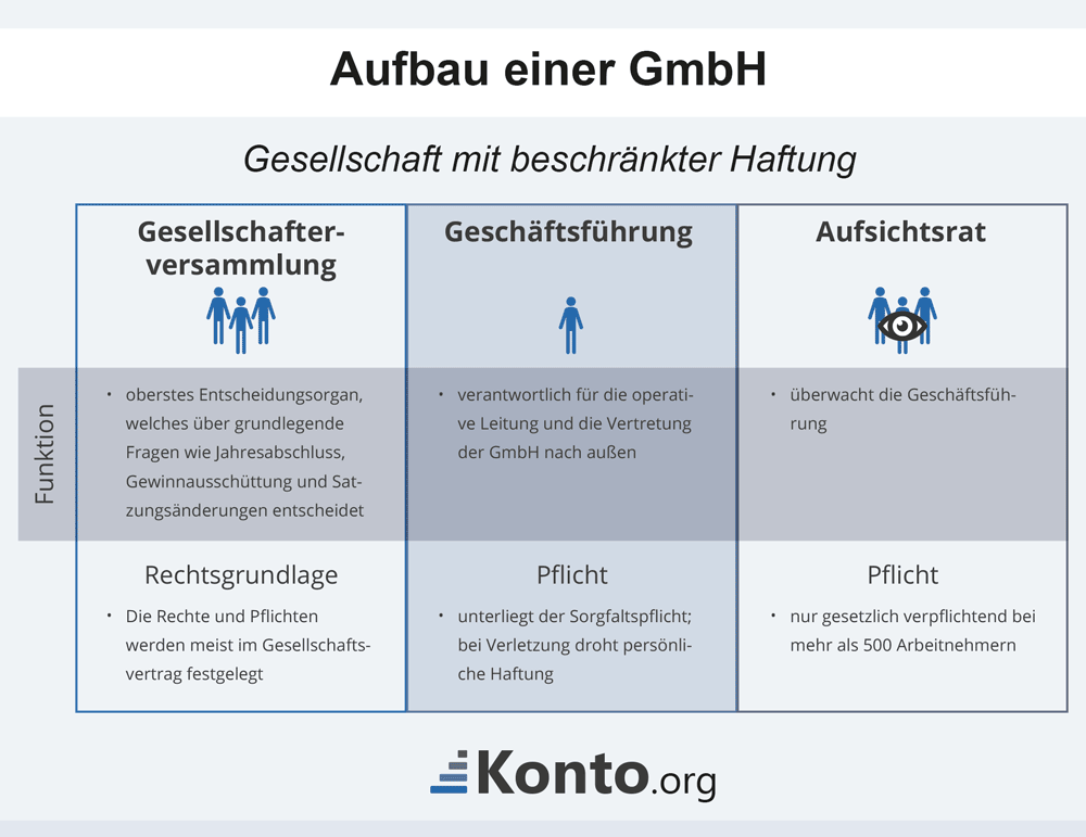 Aufbau einer GmbH