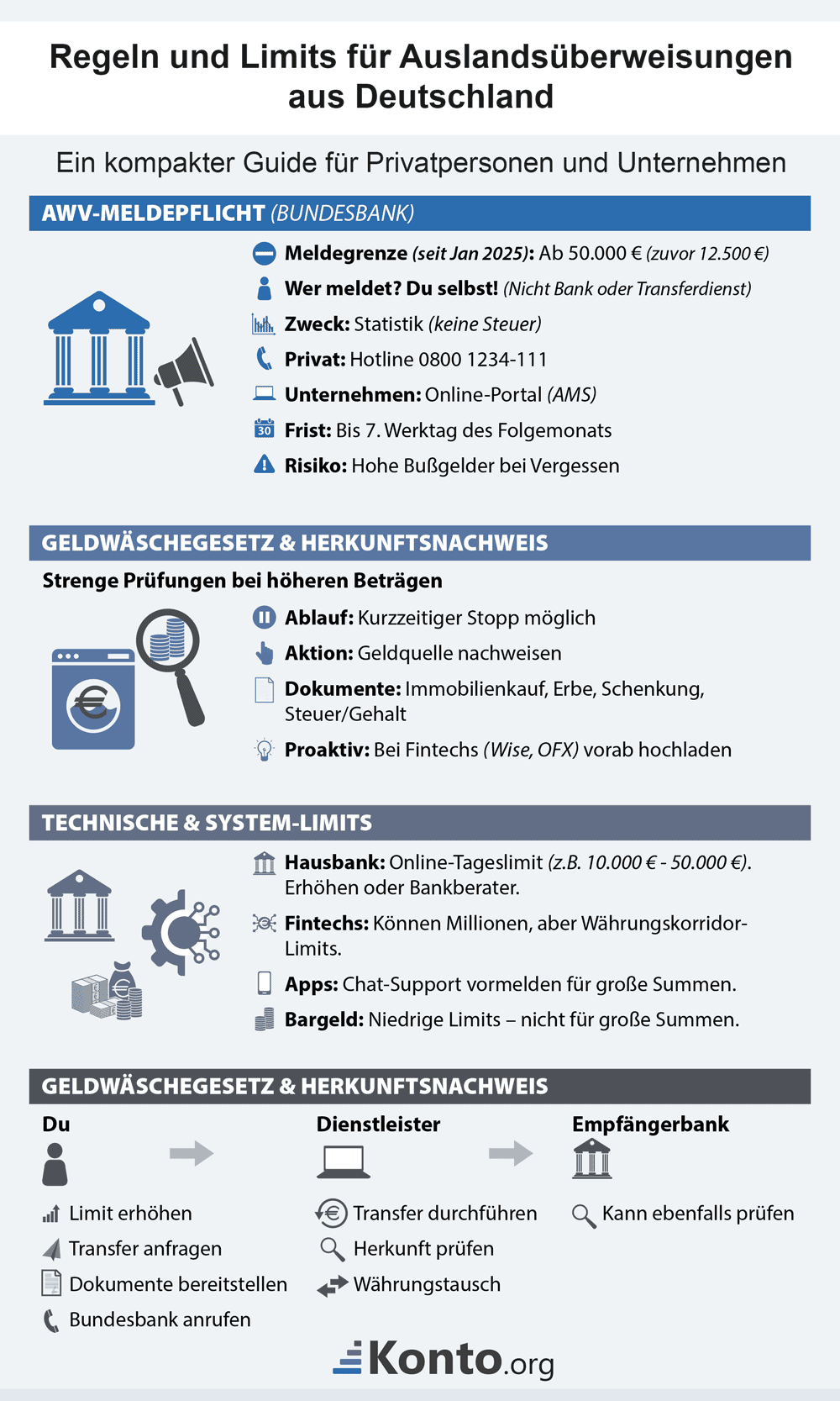 Infografik zeigt Regeln und Limits für Auslandsüberweisung aus Deutschland