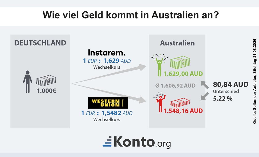 Infografik zeigt den höchsten und niedrigsten Wechselkurs und die Differenz beim ankommenden Geld für eine Auslandsüberweisung nach Australien