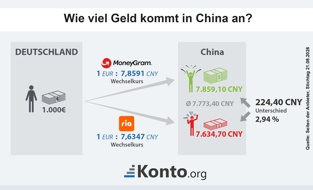 Infografik zeigt den höchsten und niedrigsten Wechselkurs und die Differenz beim ankommenden Geld für eine Auslandsüberweisung nach China