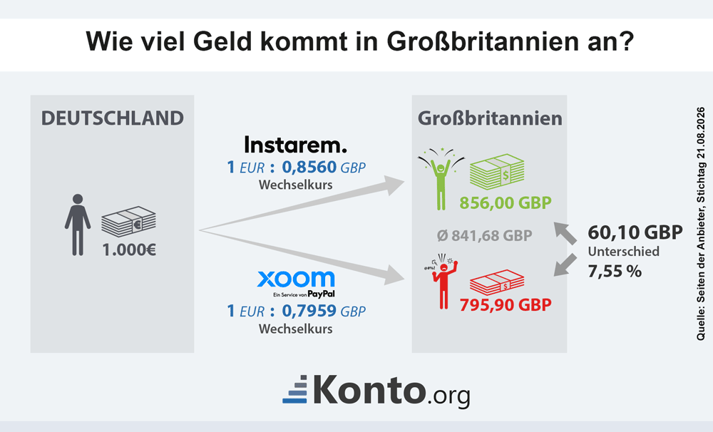 Infografik zeigt den höchsten und niedrigsten Wechselkurs und die Differenz beim ankommenden Geld für eine Auslandsüberweisung nach Großbritannien