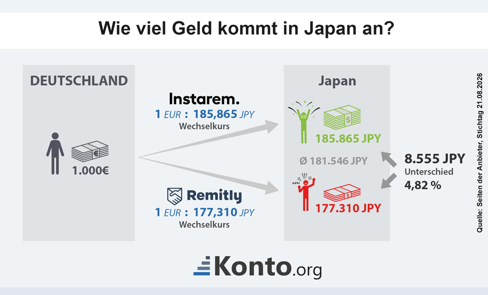 Infografik zeigt den höchsten und niedrigsten Wechselkurs und die Differenz beim ankommenden Geld für eine Auslandsüberweisung nach Japan