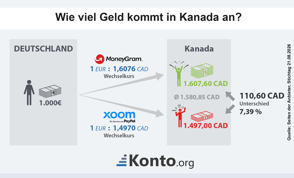 Infografik zeigt den höchsten und niedrigsten Wechselkurs und die Differenz beim ankommenden Geld für eine Auslandsüberweisung nach Kanada