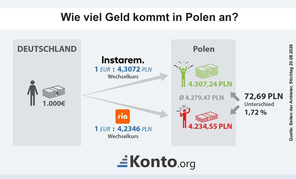 Infografik zeigt den höchsten und niedrigsten Wechselkurs und die Differenz beim ankommenden Geld für eine Auslandsüberweisung nach Polen