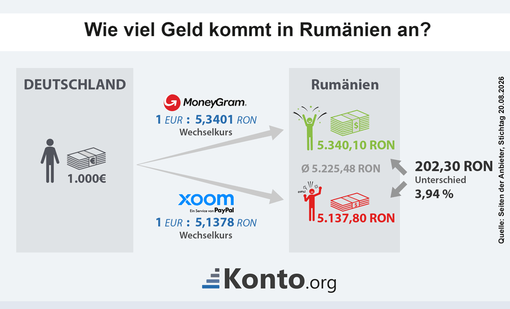 Infografik zeigt den höchsten und niedrigsten Wechselkurs und die Differenz beim ankommenden Geld für eine Auslandsüberweisung nach Rumänien