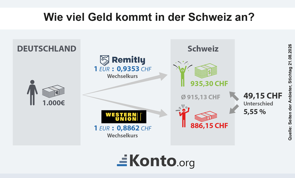 Infografik zeigt den höchsten und niedrigsten Wechselkurs und die Differenz beim ankommenden Geld für eine Auslandsüberweisung in die Schweiz