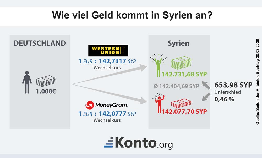 Infografik zeigt den höchsten und niedrigsten Wechselkurs und die Differenz beim ankommenden Geld für eine Auslandsüberweisung nach Syrien