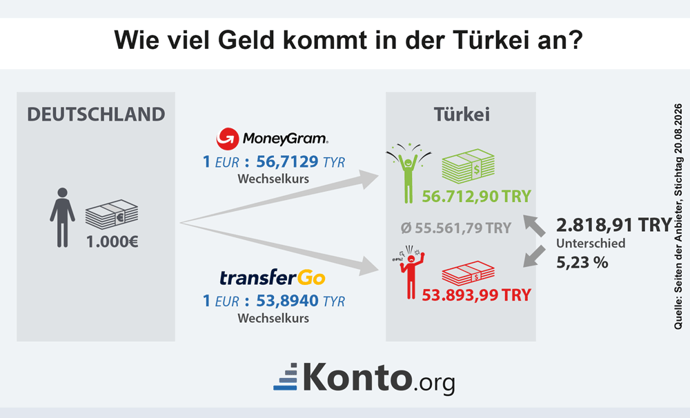 Infografik zeigt den höchsten und niedrigsten Wechselkurs und die Differenz beim ankommenden Geld für eine Auslandsüberweisung in die Türkei