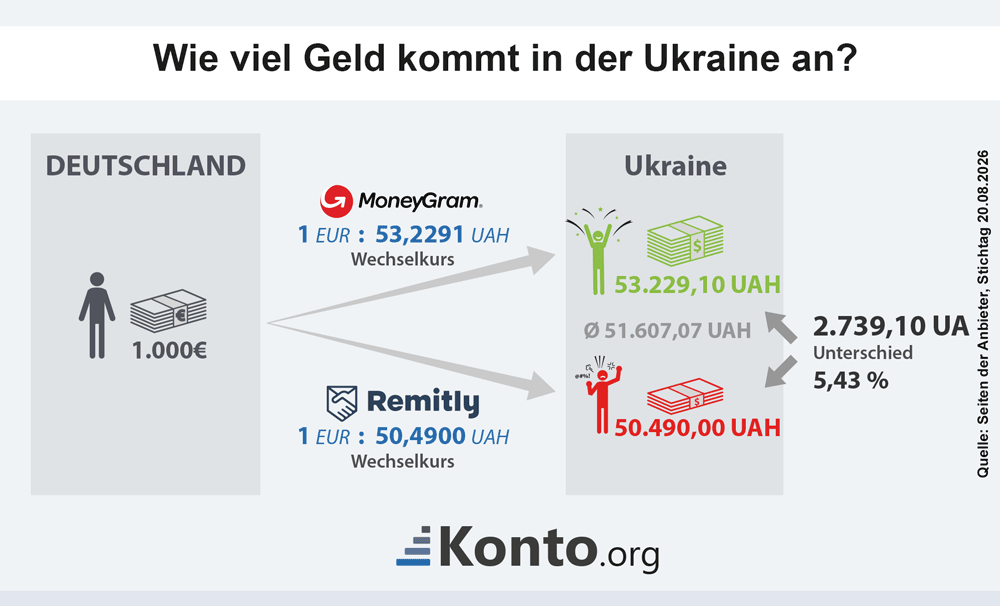 Infografik zeigt den höchsten und niedrigsten Wechselkurs und die Differenz beim ankommenden Geld für eine Auslandsüberweisung in die Ukraine