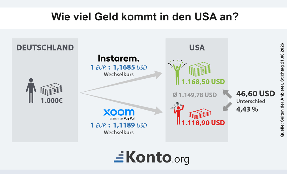 Infografik zeigt den höchsten und niedrigsten Wechselkurs und die Differenz beim ankommenden Geld für eine Auslandsüberweisung in die USA