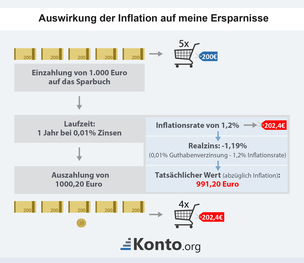 infografik-auswirkungen-inflation-ersparnisse