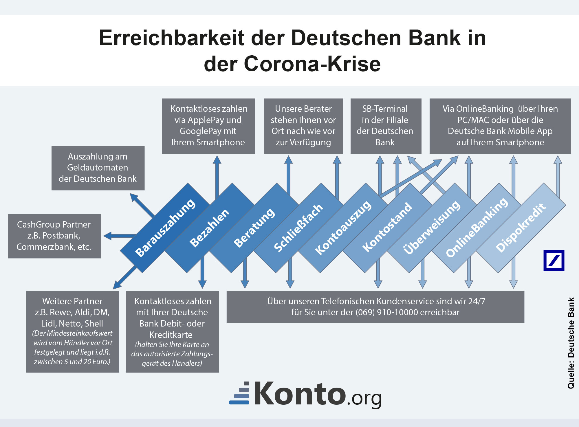 Erreichbarkeit der Deutschen Bank in der Corona-Krise