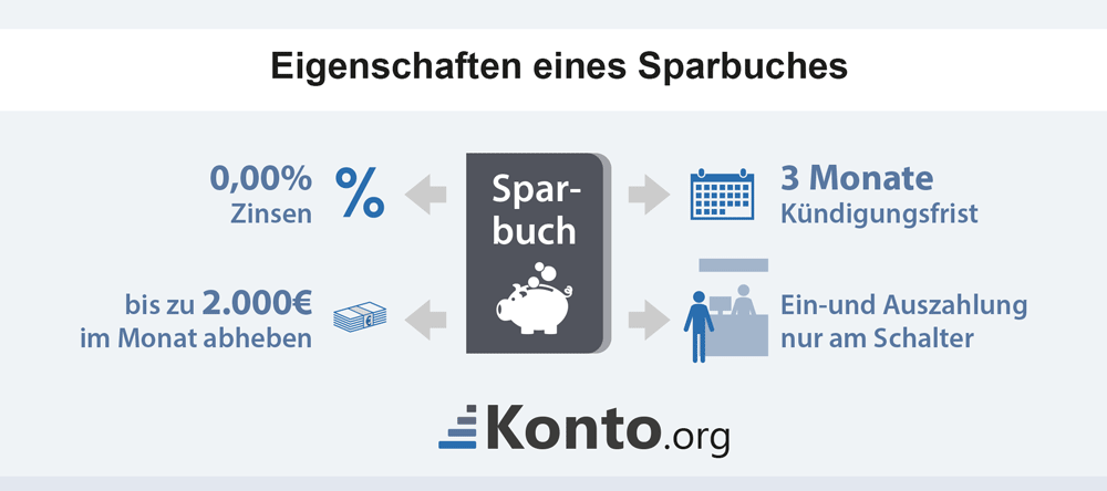 infografik-eigenschaften-sparbuch