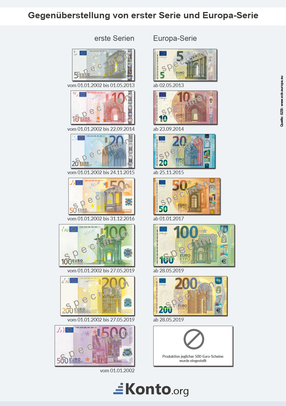Europa Serie Zweite Generation Der Euro Banknoten Im Uberblick