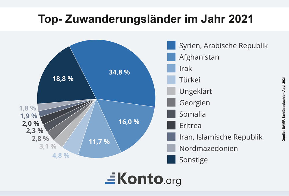 infografik-geldfluss-deutschland-asylantreage