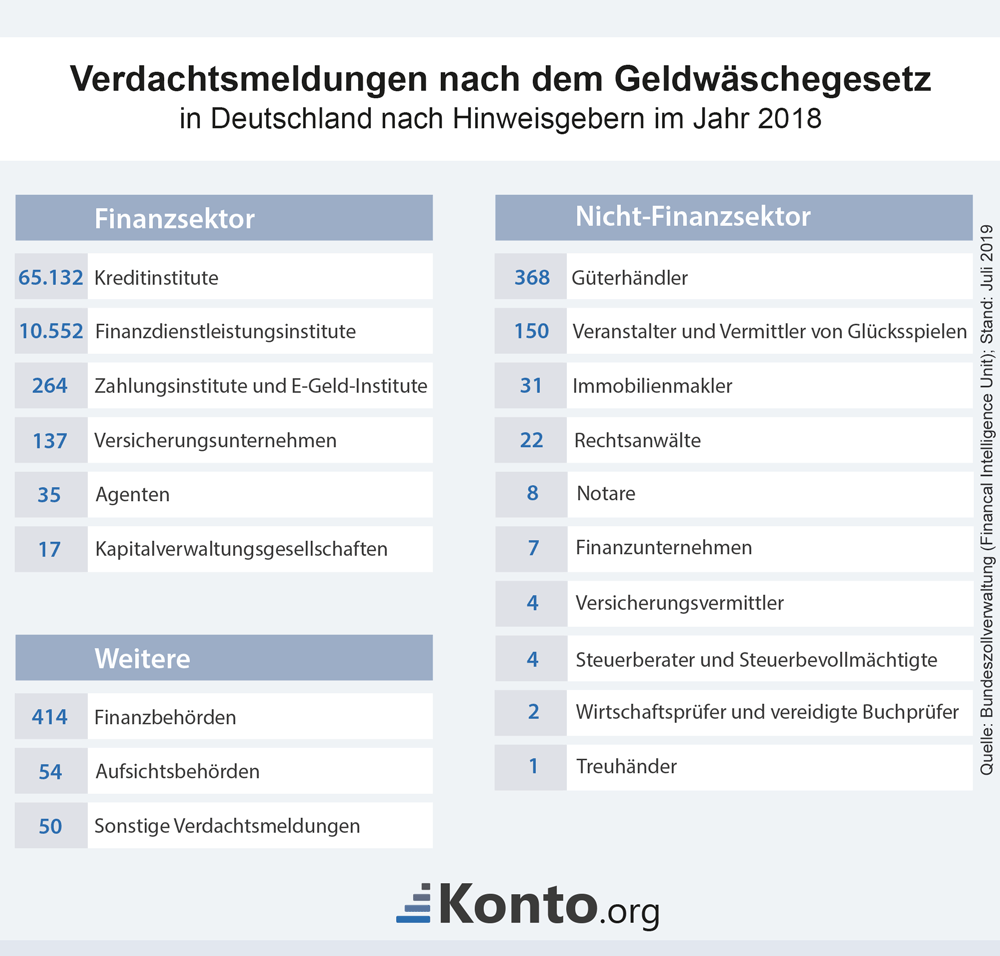 infografik-geldwaesche-verdachtsmeldungen-2018