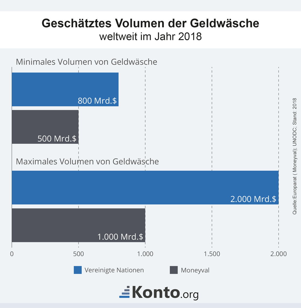 infografik-geldwaesche-volumen