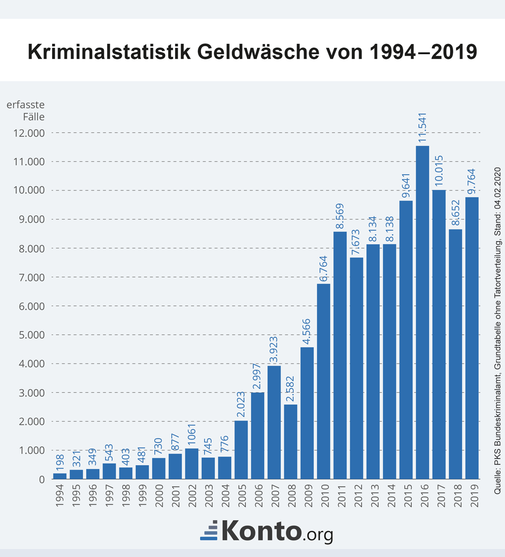 infografik-geldwaescheg-kriminalistik