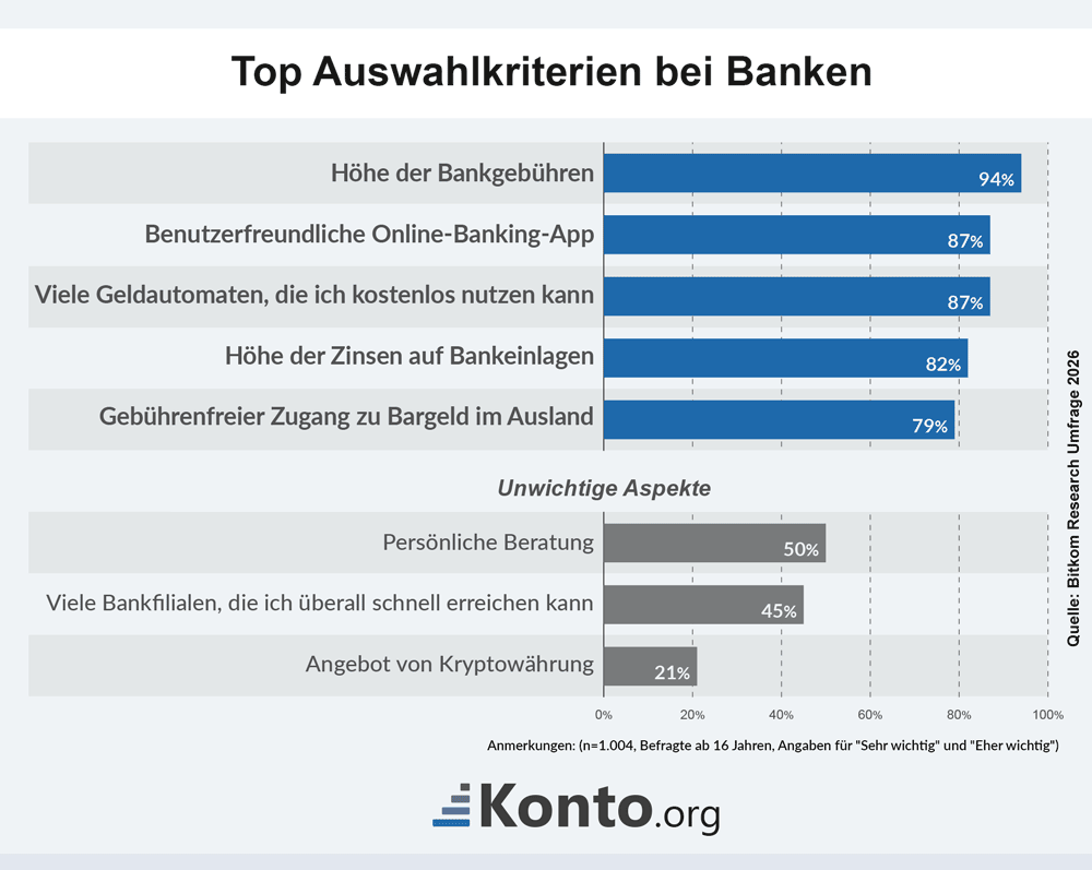 Die Infografik zeigt zwei Gruppen von Balkendiagrammen. Die erste Gruppe zeigt die Gründe, die die meisten bei der Bankenauswahl schätzen, und die zweite Gründe, die am wenigsten interessieren.