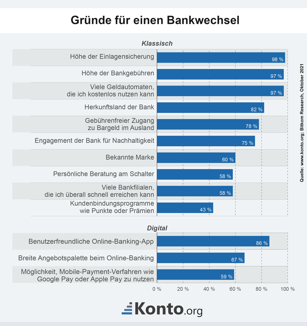 infografik-gruende-wechsel-aktuelle-bank