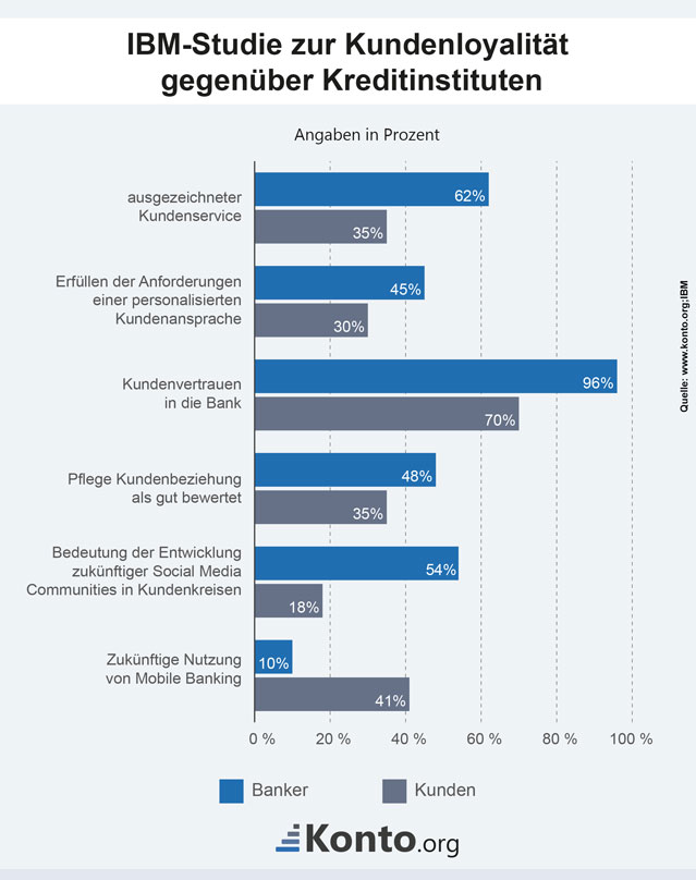 Infografik mit Prozentangaben zur Kundenzufriedenheit